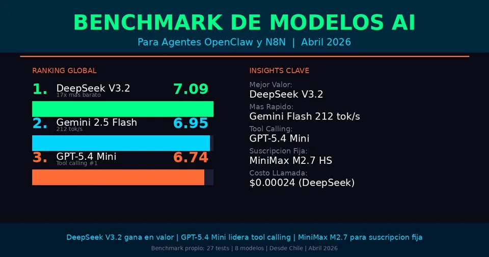 Benchmark de Modelos AI para Agentes (OpenClaw, N8N) — Abril 2026
