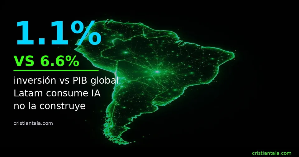 América Latina Atrapa el 1.1% de la Inversión en IA — Pero Lidera el Mundo en Adopción